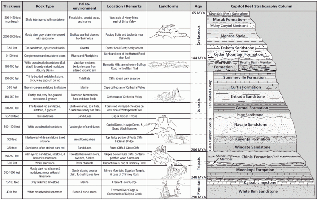 table showing geologic layers of southern utah