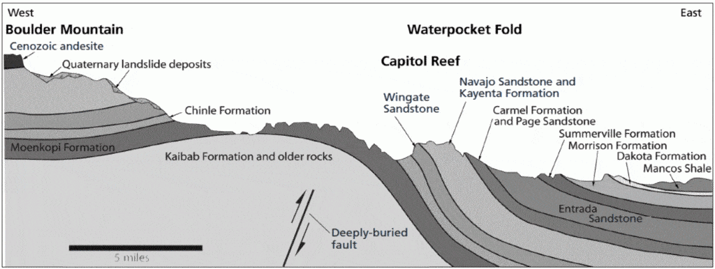figure 3 illustration of geologic features in capitol reef national park